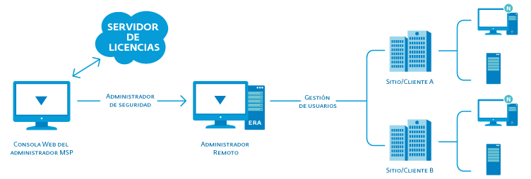 ESA scheme