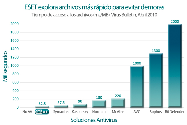 ESET scans filwes faster to reduce lag