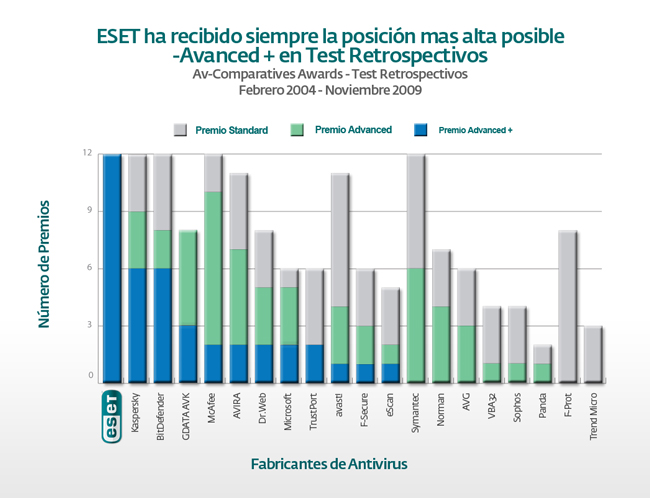 ESET siempre ha recibido la calificaci�n m�s alta posible