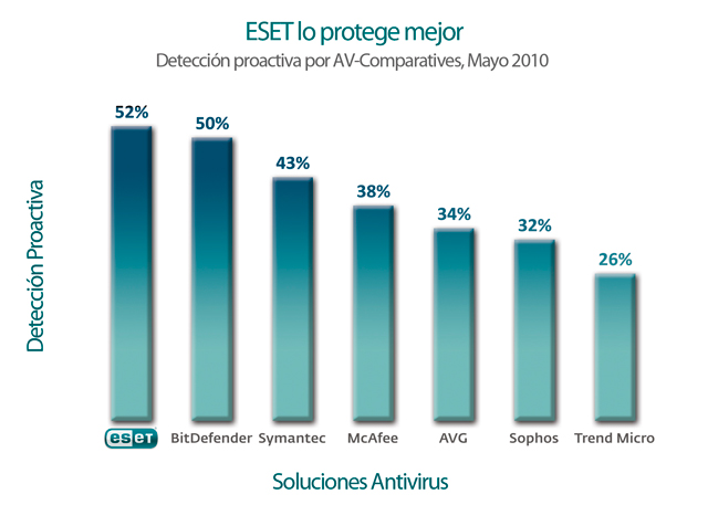 ESET offers the highest proactive threat detection