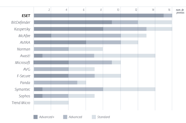 ESET es la máxima ganadora de la calificación ADVANCED+ (la más alta posible) en las pruebas de detección proactiva de AV-Comparatives.