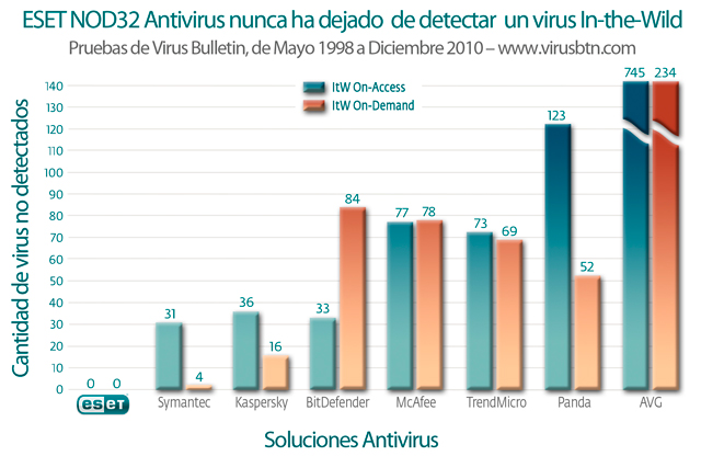 ESET NOD32 has never missed an In-the-Wild virus