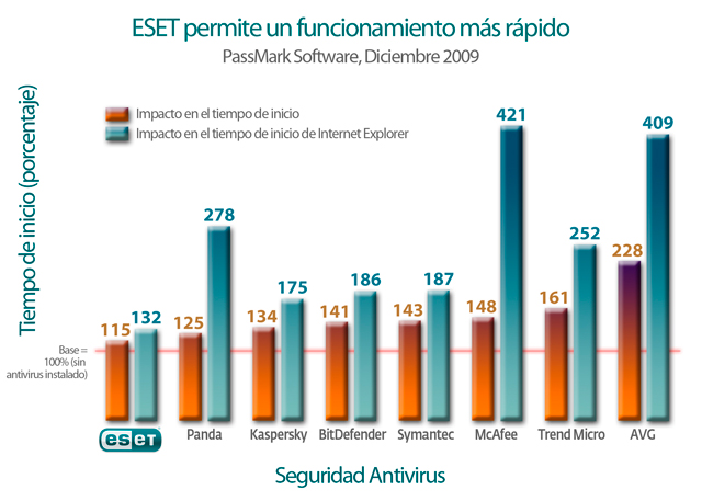 ESET keeps you running faster