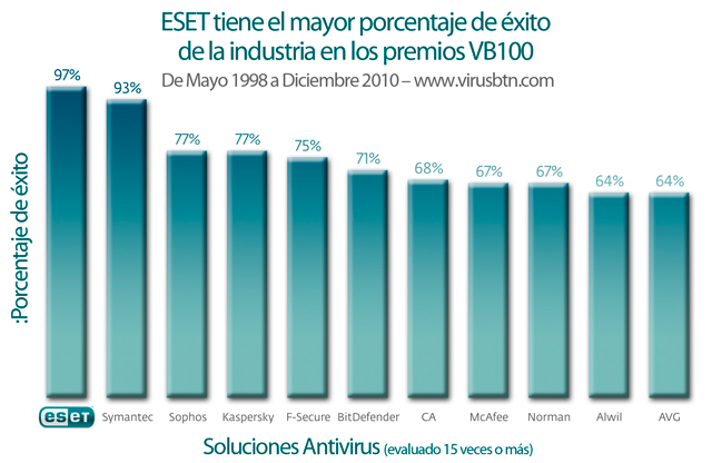 ESET has the highest VB100 success ratio in the industry
