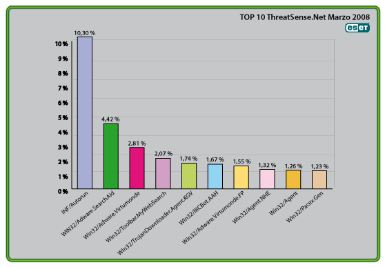 Ranking de ESET de Marzo