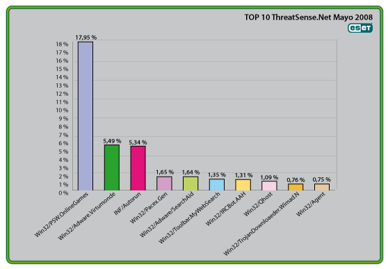Ranking de ESET de mayo del 2008