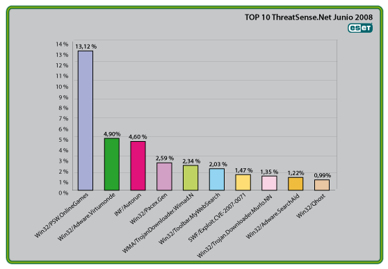 Ranking de ESET de junio: ataques de variados malware a través de numerosas vías de propagación