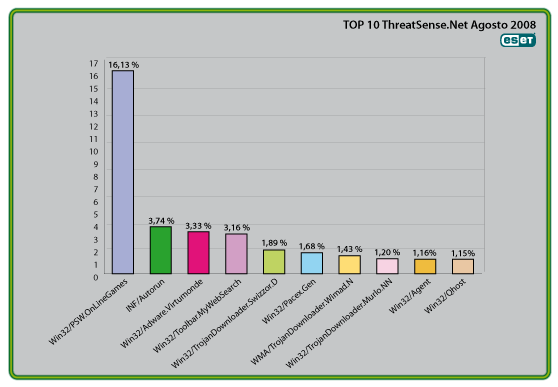 Ranking Propagación de Agosto según ESET