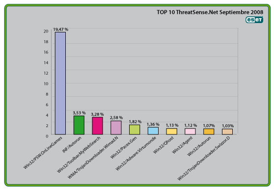 Ranking de Propagación de ESET de Septiembre de 2008