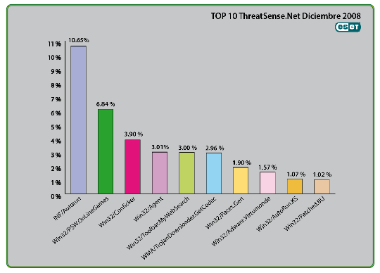 Ranking de ESET de virus de diciembre de 2008