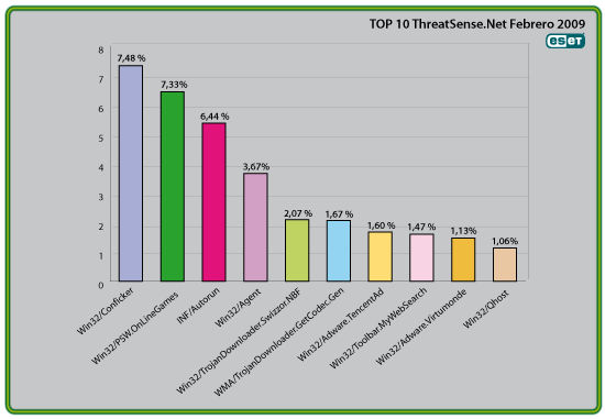 Ranking de ESET de virus de Febrero 2009