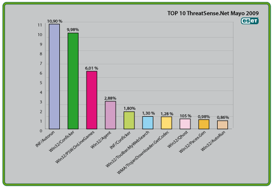 Ranking de malware mayo 2009