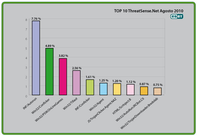 Ranking de amenazas de ESET de Agosto