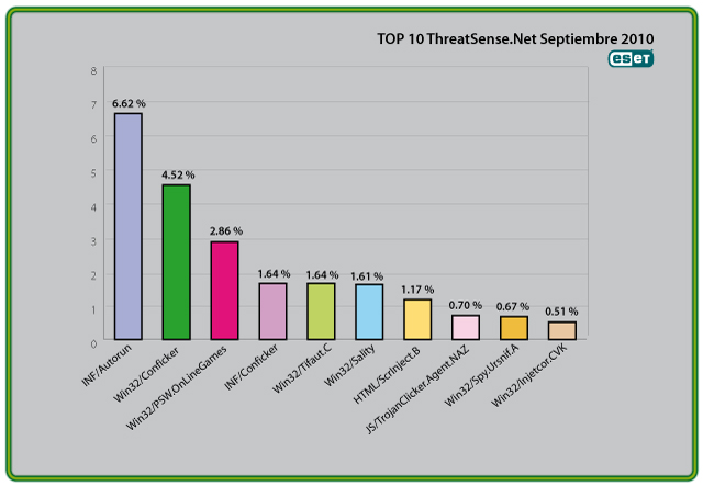 Ranking de amenazas de septiembre