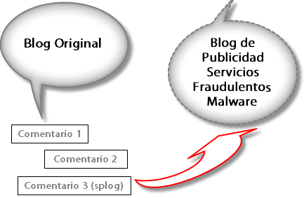Funcionamiento del Splog