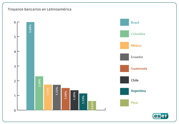Ranking de propagación de troyanos bancarios en Latinoamérica