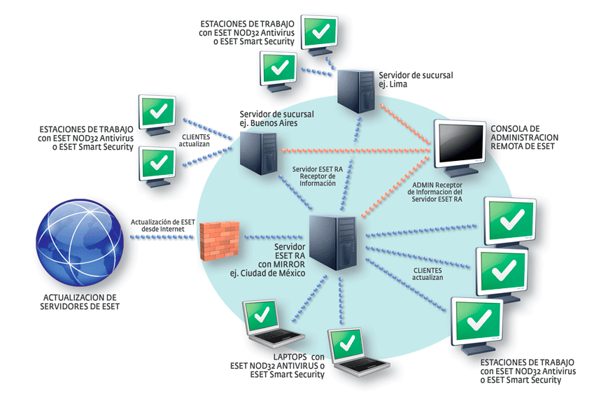Diagrama de red de ESET Remote Administrator