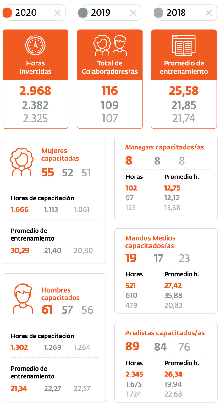 Capacitaciones